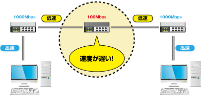 ネットワーク機器