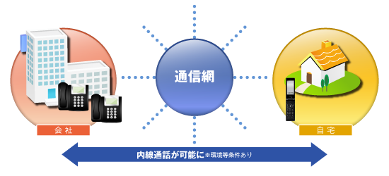 電話交換機・SIPサーバ