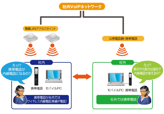 電話交換機・SIPサーバ